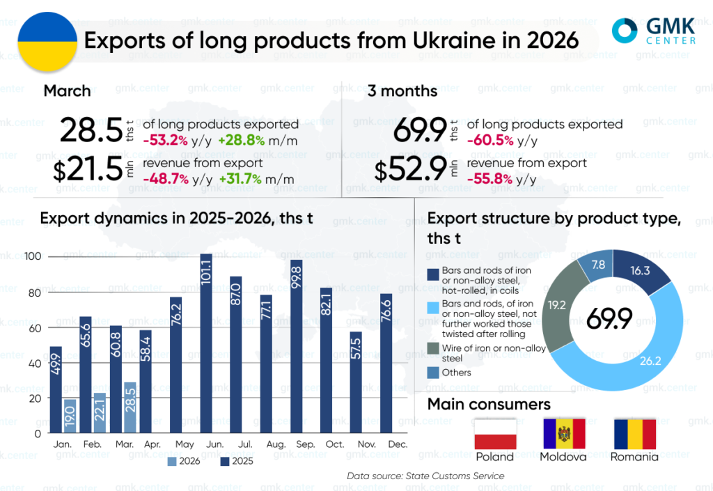 Photo – Ukraine saw a 60.5% y/y decline in long steel exports in Q1