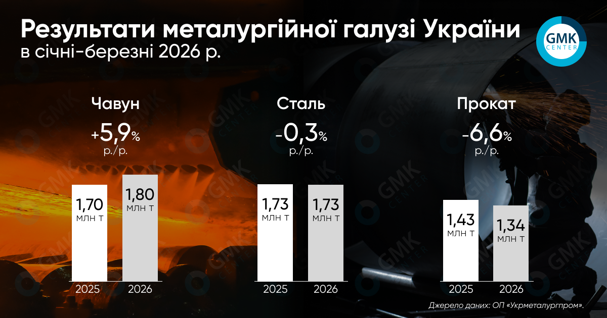 Фото – Україна в березні збільшила виробництво металопрокату на 39,5% м./м.