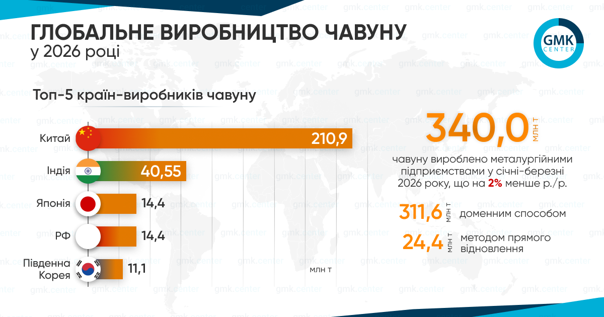 Фото – Глобальное производство чугуна в I квартале сократилось на 2% г./г.