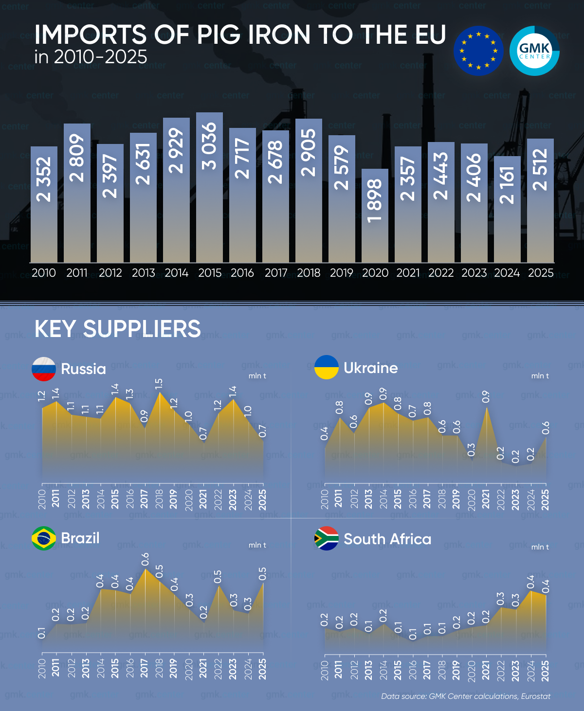 Photo – Pig iron imports to the EU: trends for 2010-2025