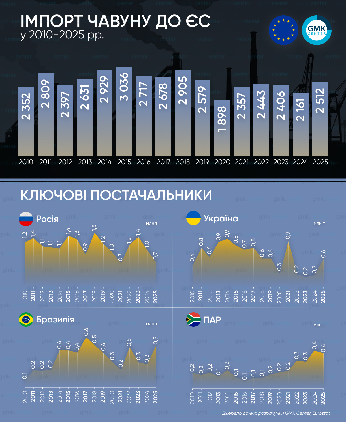 Фото – Імпорт чавуну до ЄС: тенденції 2010-2025 рр.