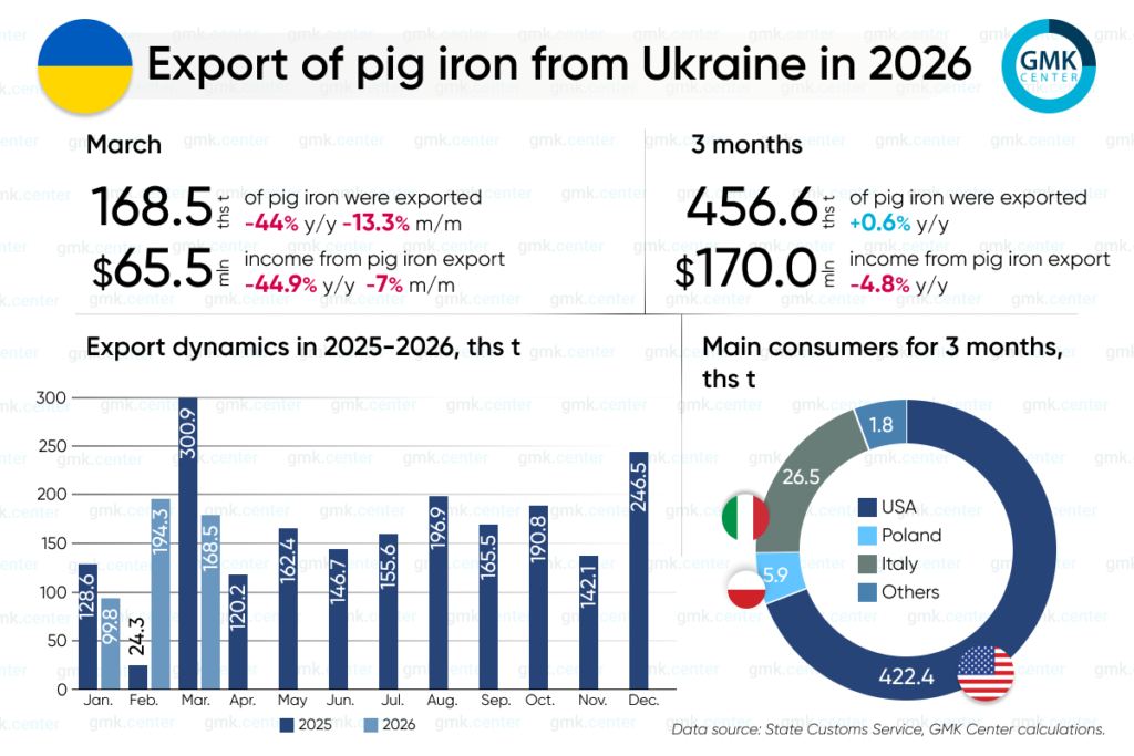 Photo – Ukraine increased exports of pig iron by 0.6% y/y in January–March