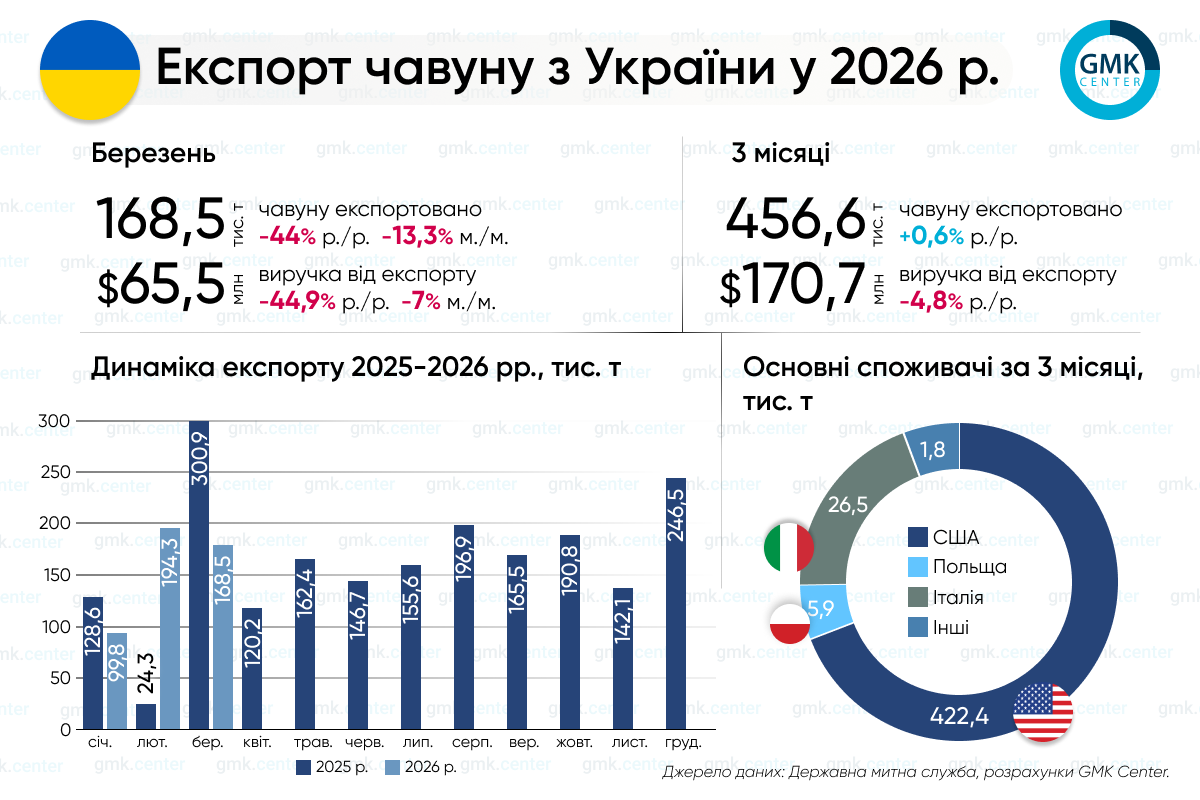 Фото – Україна в січні-березні збільшила експорт чавуну на 0,6% р./р.