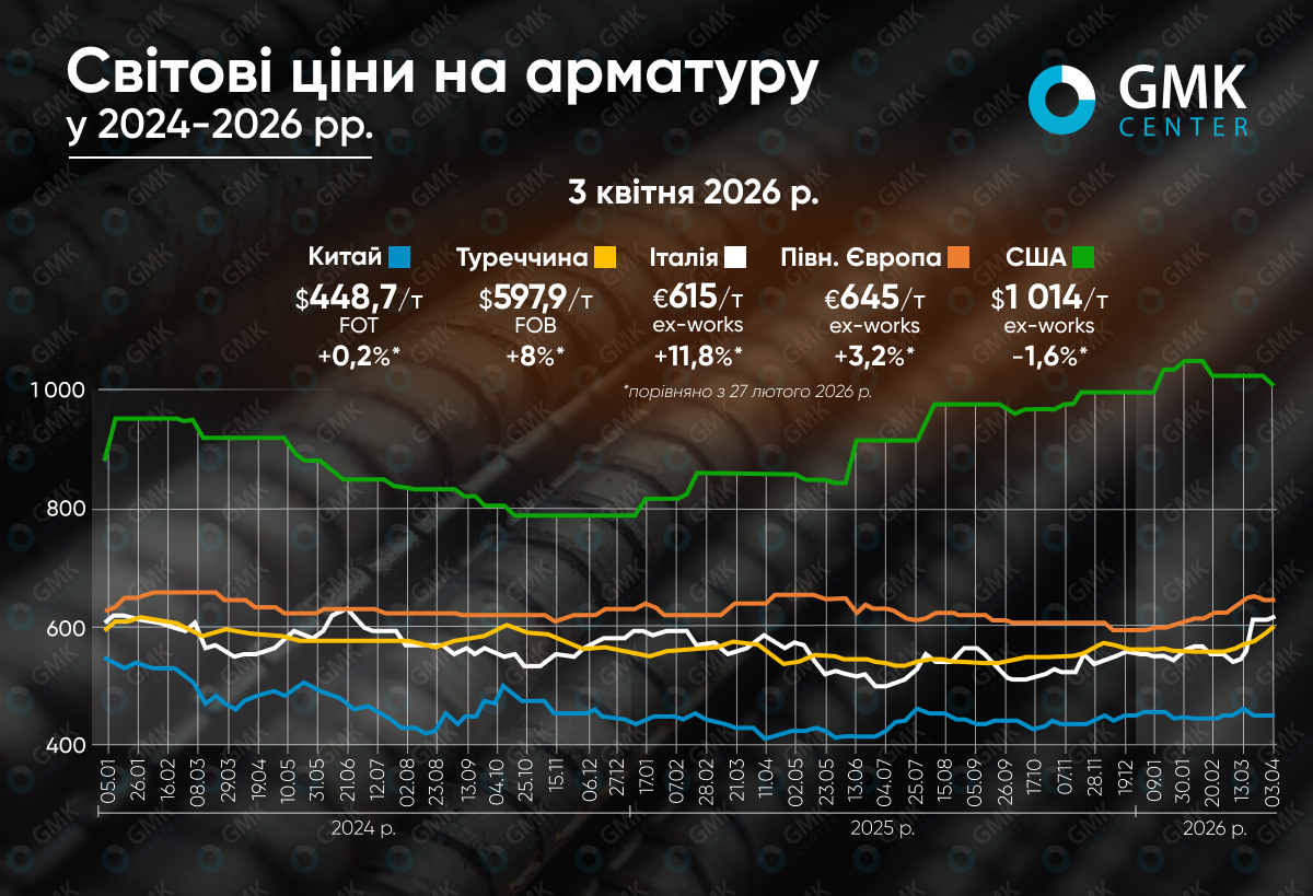 Фото – Європейські ціни на арматуру в березні різко зросли