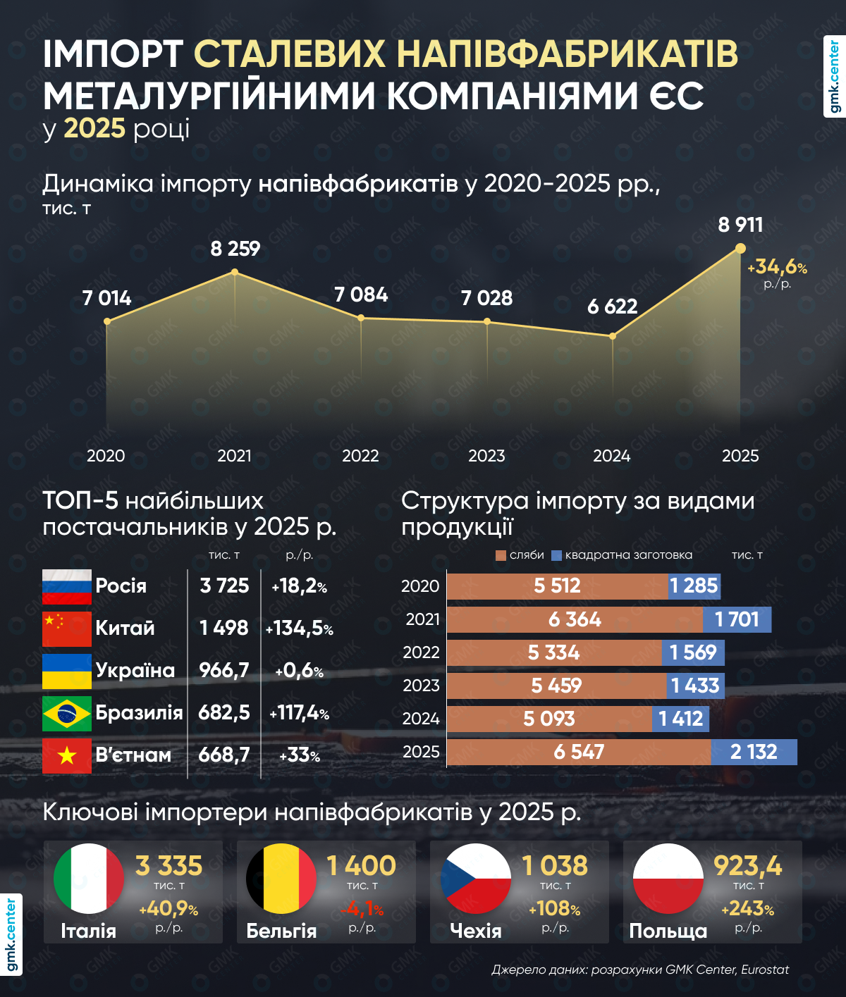 Фото – Імпорт напівфабрикатів до ЄС у 2025 році зріс на третину