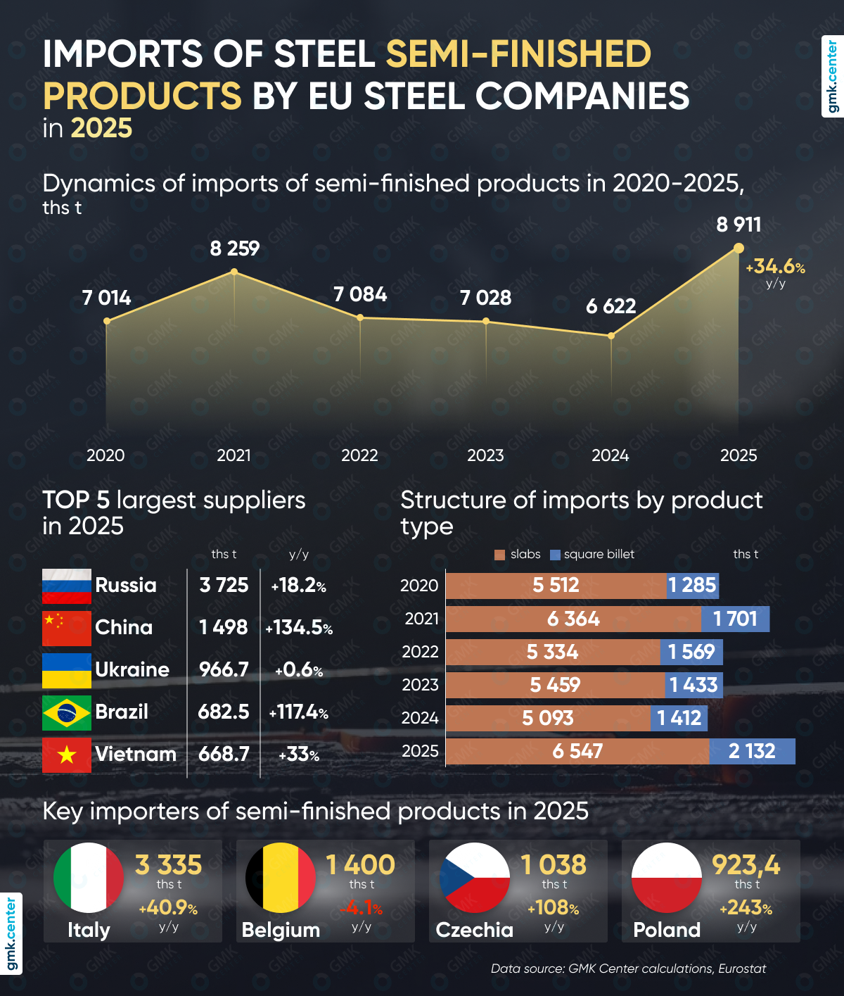 Photo – Imports of semi-finished products to the EU rose by a third in 2025