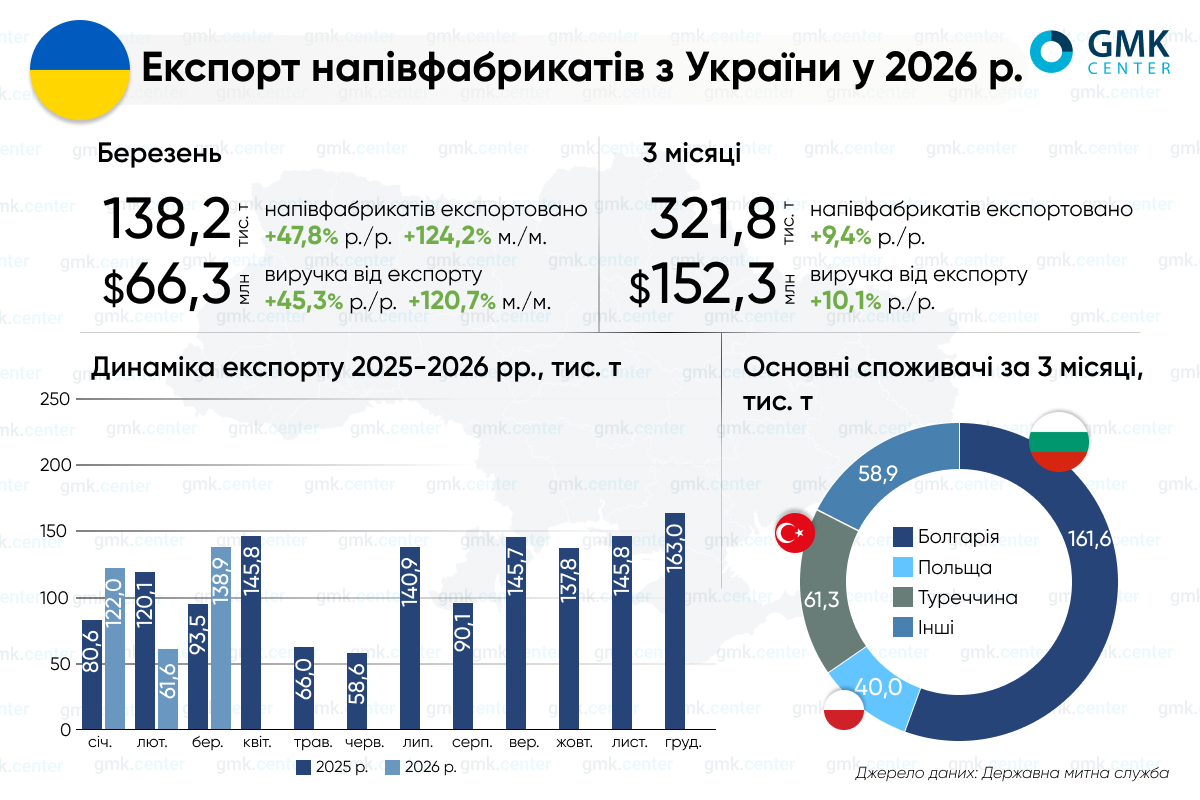 Фото – Україна в березні збільшила експорт напівфабрикатів до 138 тис. т