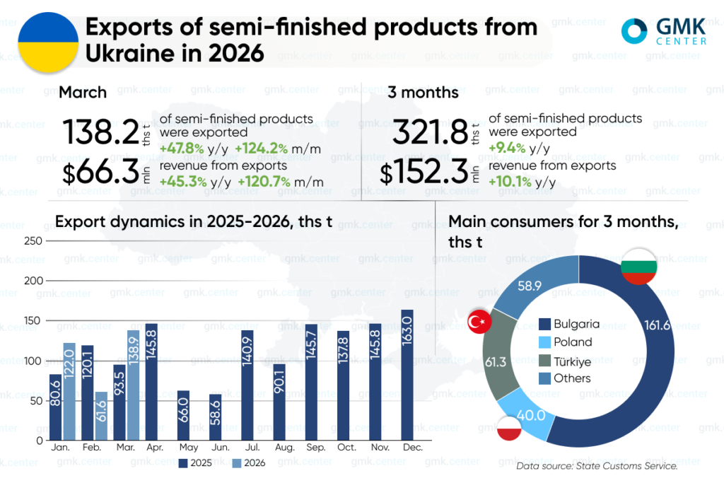 Photo – Ukraine increased exports of semi-finished products to 138,000 tons in March