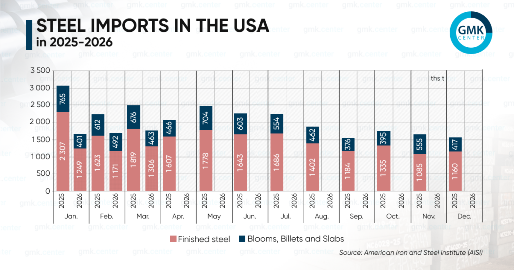 Photo – The US reduced imports of rolled steel by 35% y/y in January–March