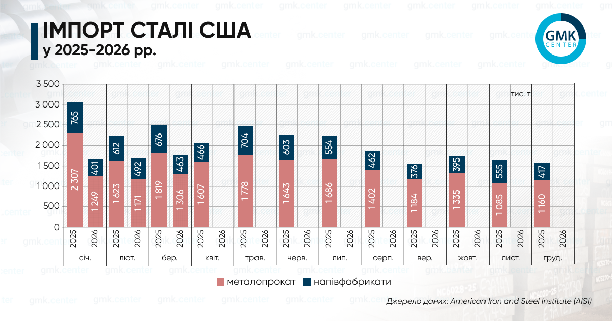 Фото – США в январе-марте сократили импорт металлопроката на 35% г./г.