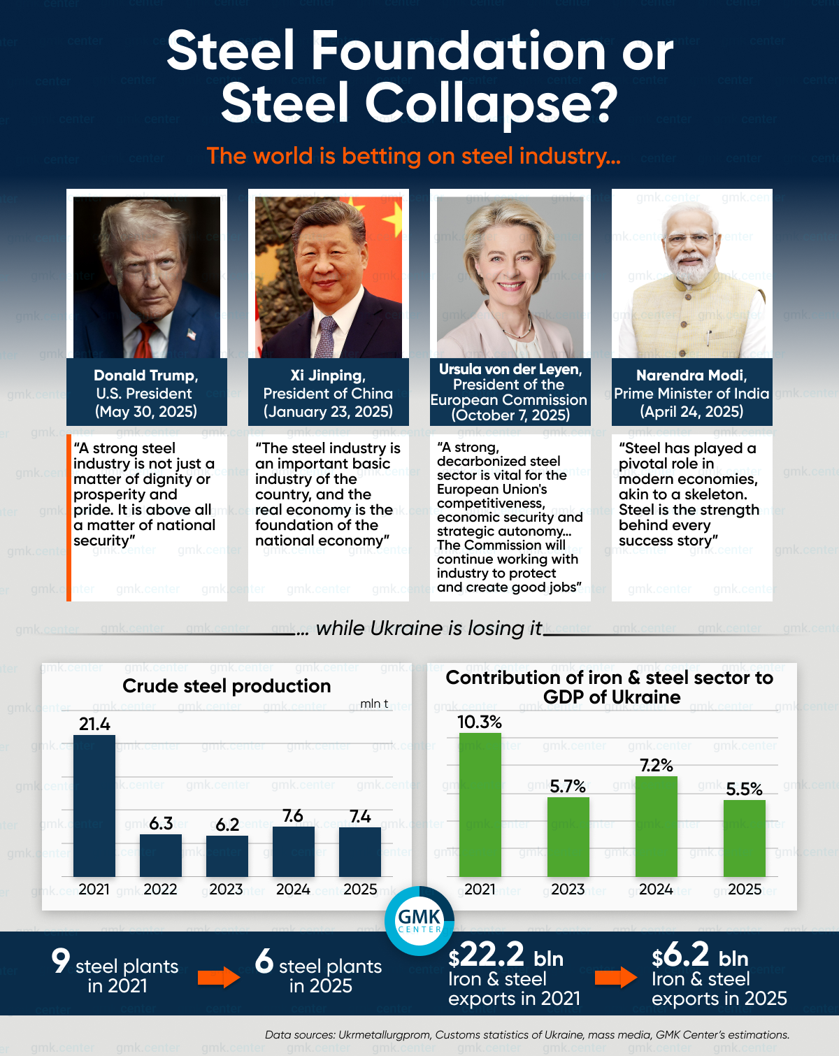 Photo – From strength to vulnerability: Ukraine’s steel sector in 2025