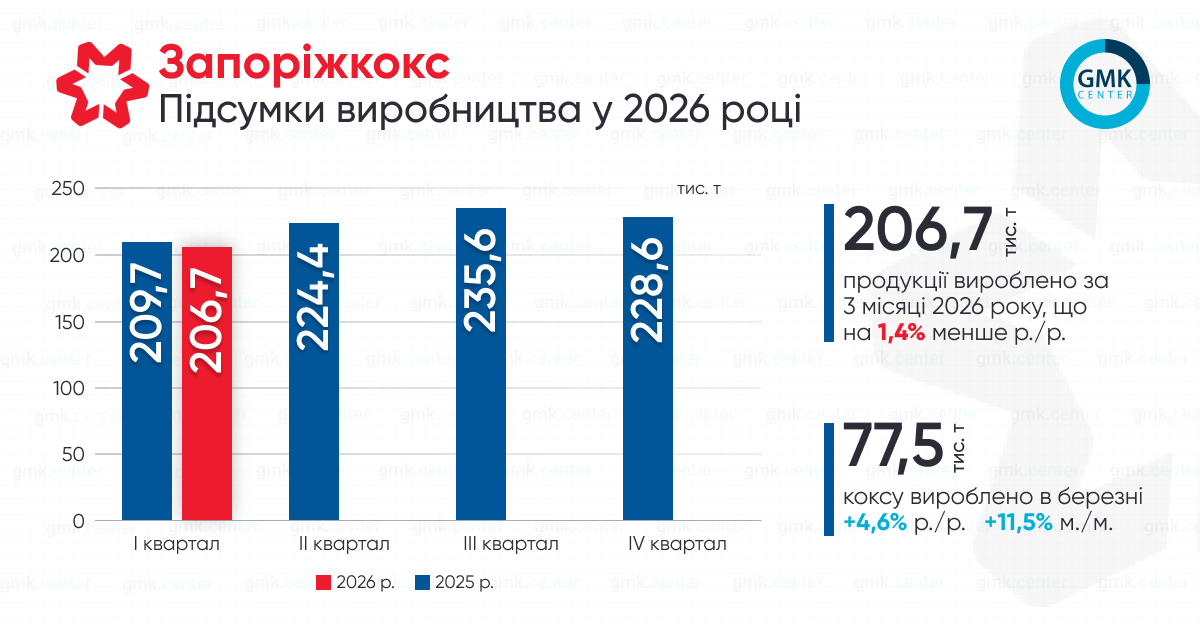 Фото – «Запоріжкокс» в березні збільшив виробництво продукції на 11,5% м./м.