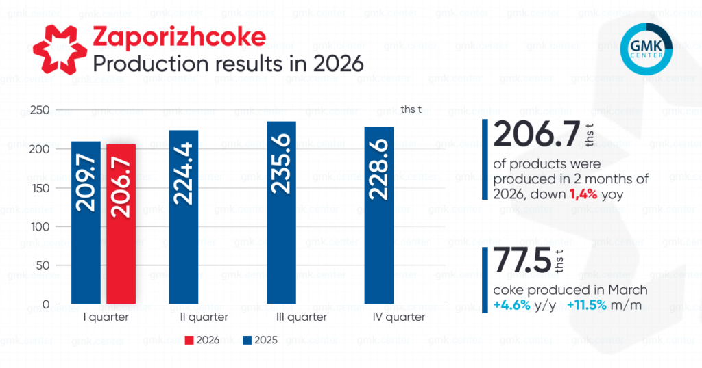 Photo – Zaporizhcoke increased production by 11.5% m/m in March