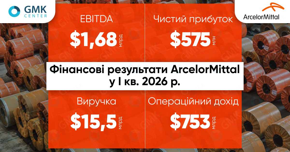 Фото – ArcelorMittal у I кварталі збільшив чистий прибуток утричі