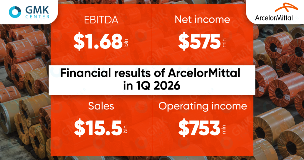 Photo – ArcelorMittal tripled its net profit in Q1