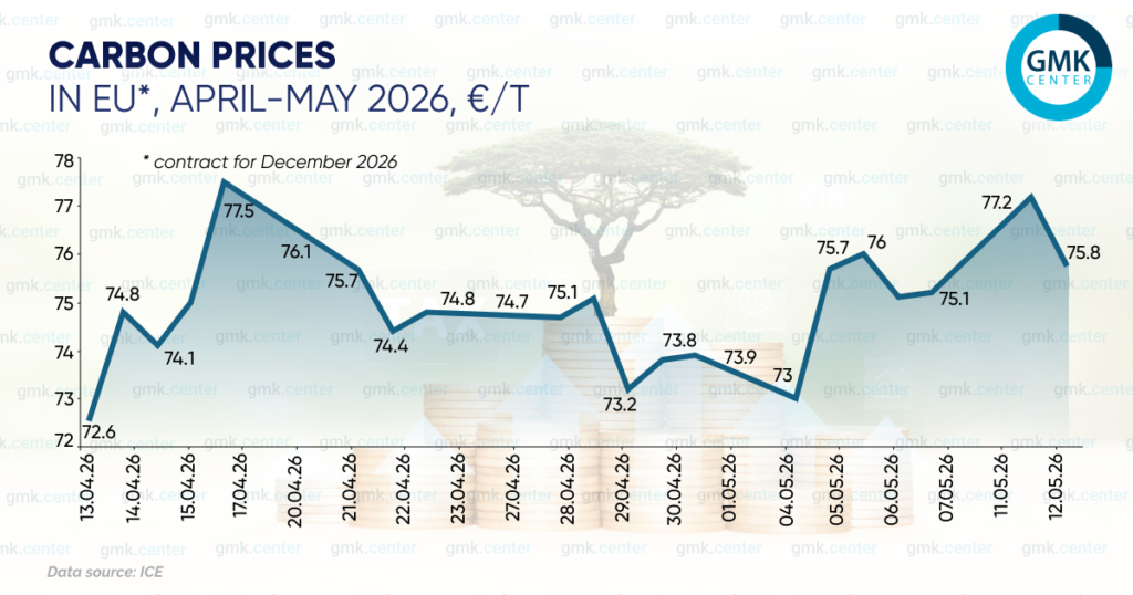 Photo – European carbon prices in the first half of May ranged from €74 to €77 per ton