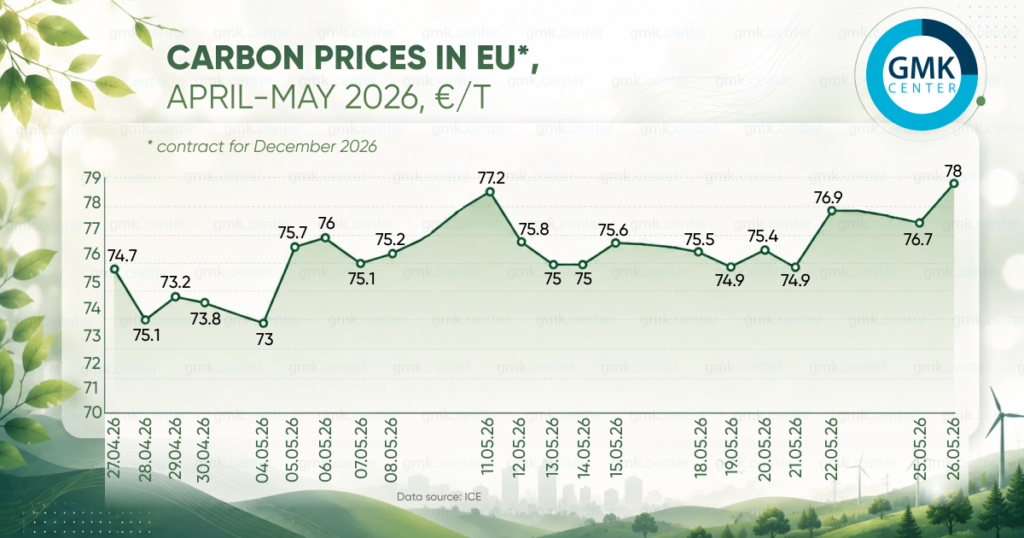 Photo – European carbon prices rose to €79 per ton at the end of May