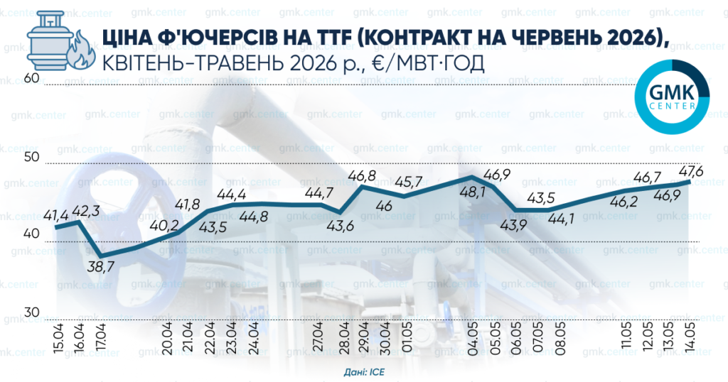 Фото – Европейские цены на газ в первой половине мая составили €44-49/МВт·ч