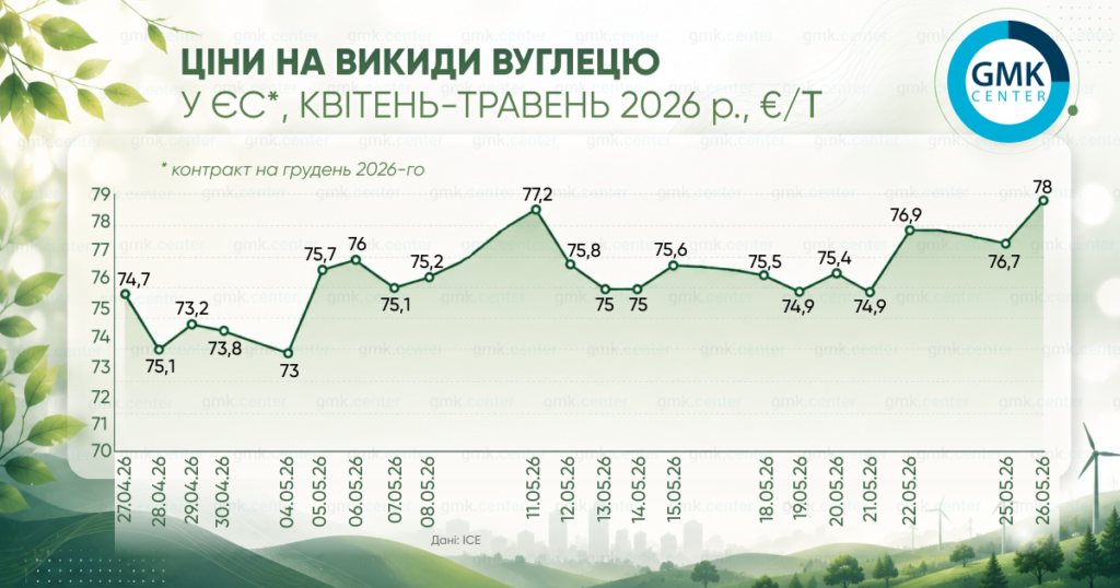 Фото – Европейские цены на углерод в конце мая выросли до €79/т