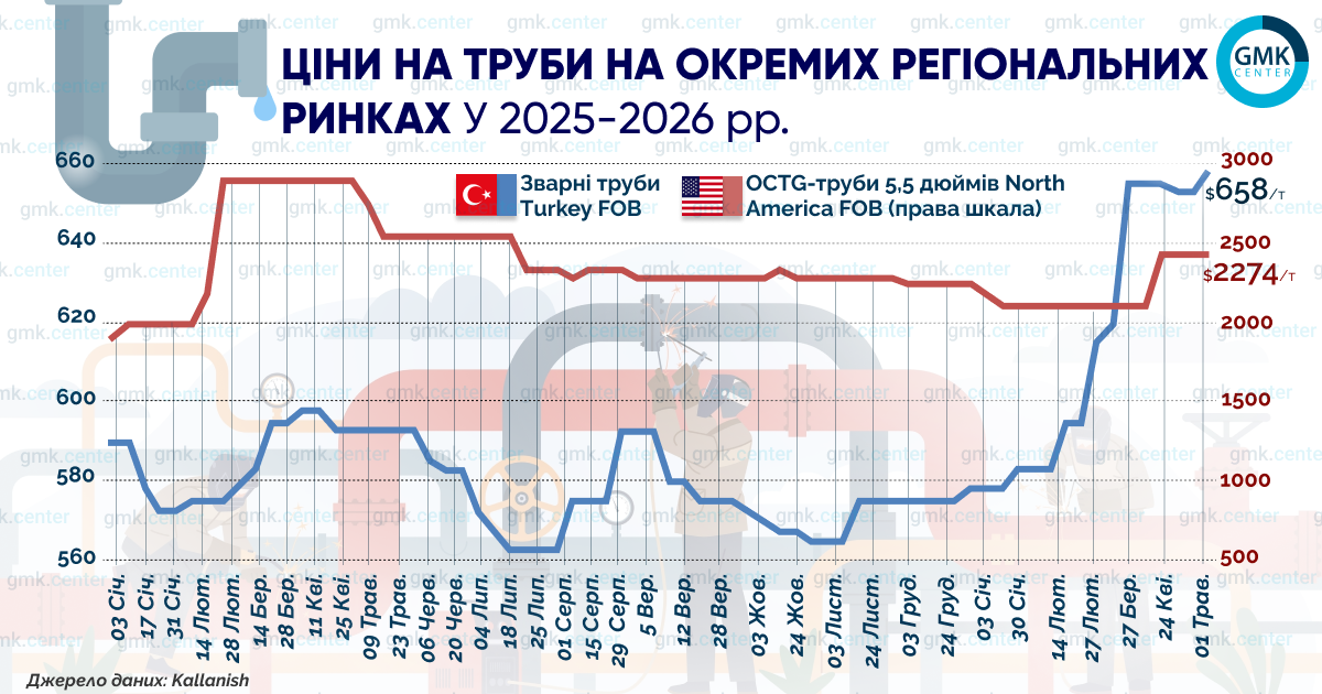 Фото – Ціни на нафтогазові OCTG-труби у США в квітні зросли на 0 за тонну