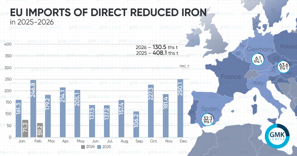 Photo – The EU reduced DRI imports by 68% y/y in January–February