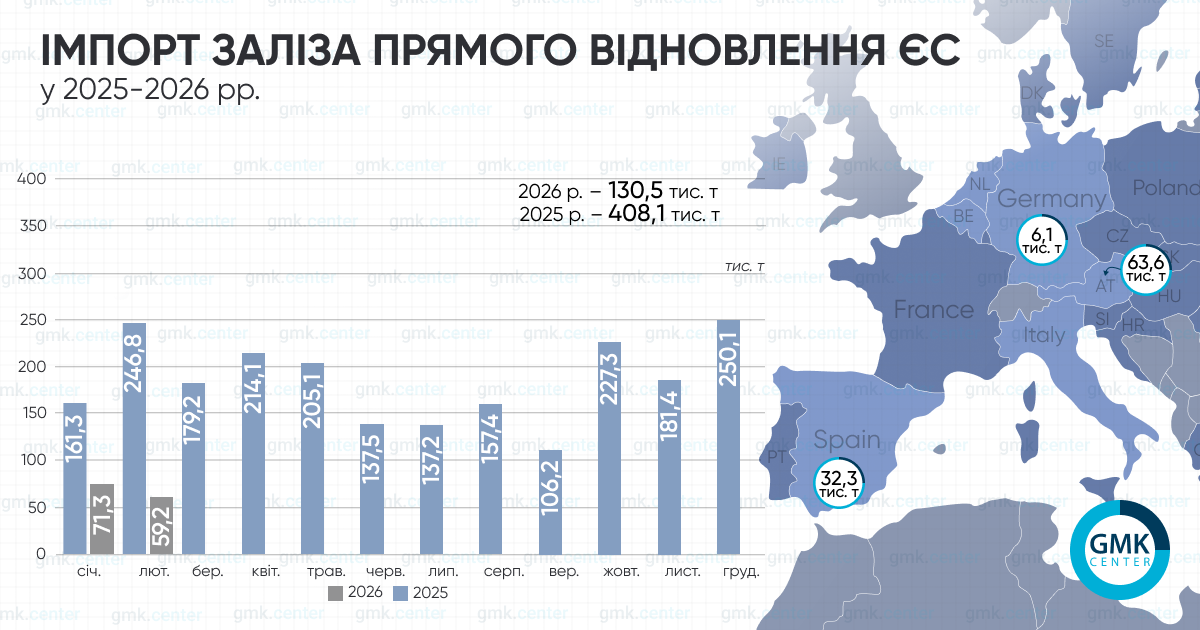 Фото – ЄС у січні-лютому скоротив імпорт заліза прямого відновлення на 68% р./р.