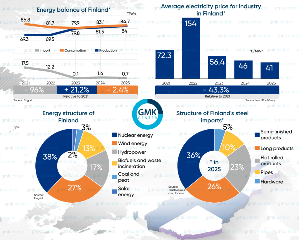 Photo – The Finnish steel market: the price of the crisis
