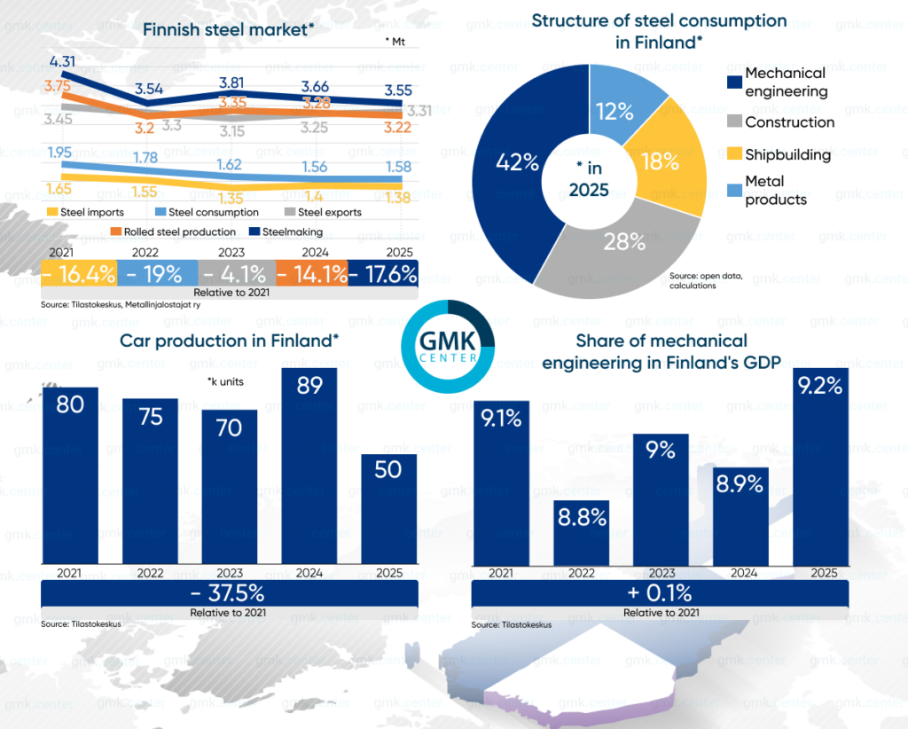 Photo – The Finnish steel market: the price of the crisis