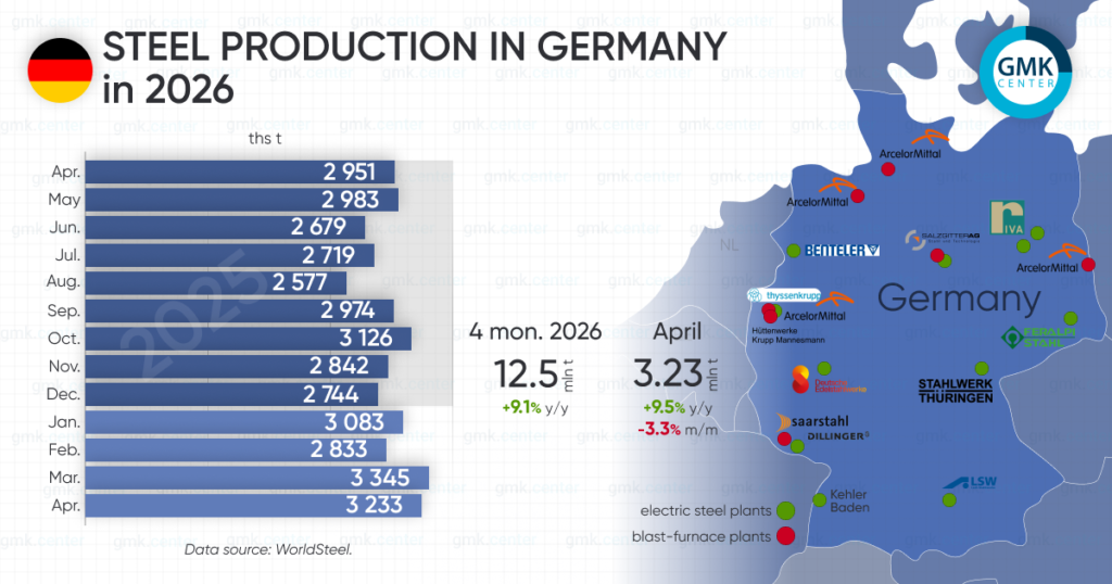 Photo – Germany increased steel production by 9.5% y/y in April