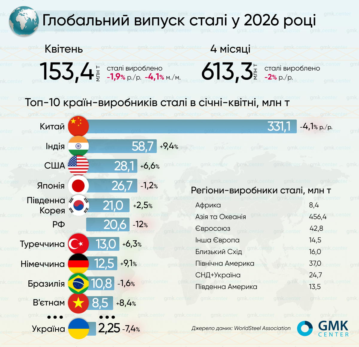 Фото – Світове виробництво сталі у квітні скоротилося на 4,1% м./м.