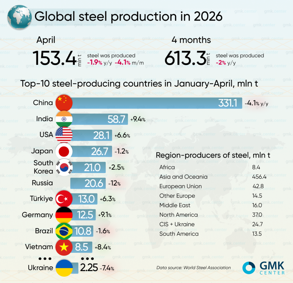 Photo – Global steel production fell by 4.1% m/m in April