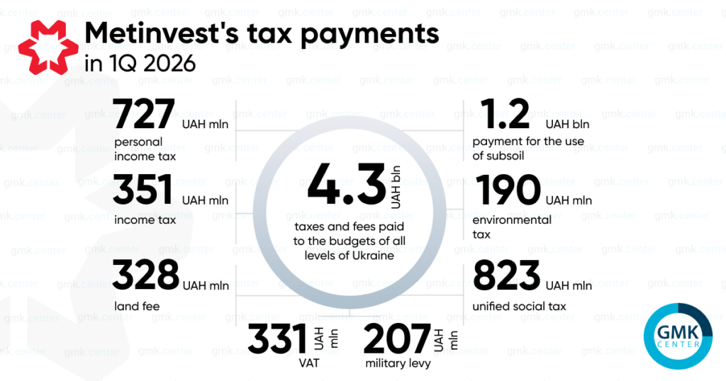 Photo – Metinvest paid 4.3 billion UAH in taxes in Q1