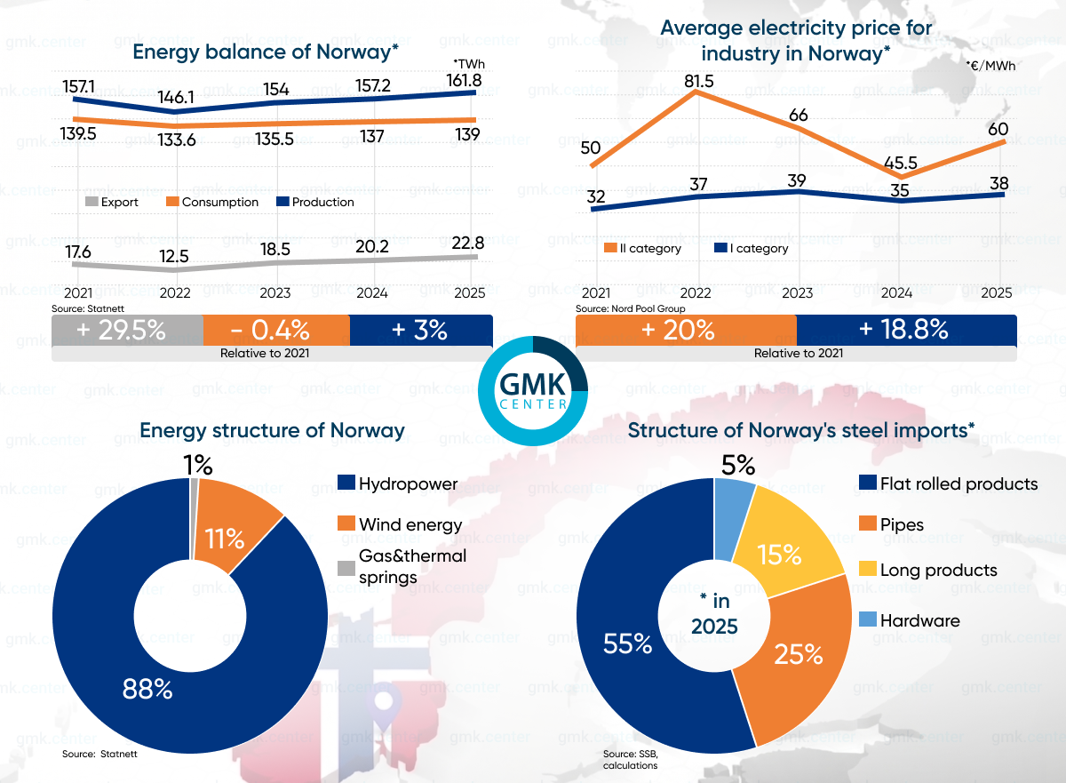 Photo – The Norwegian steel market: the secrets of its stability