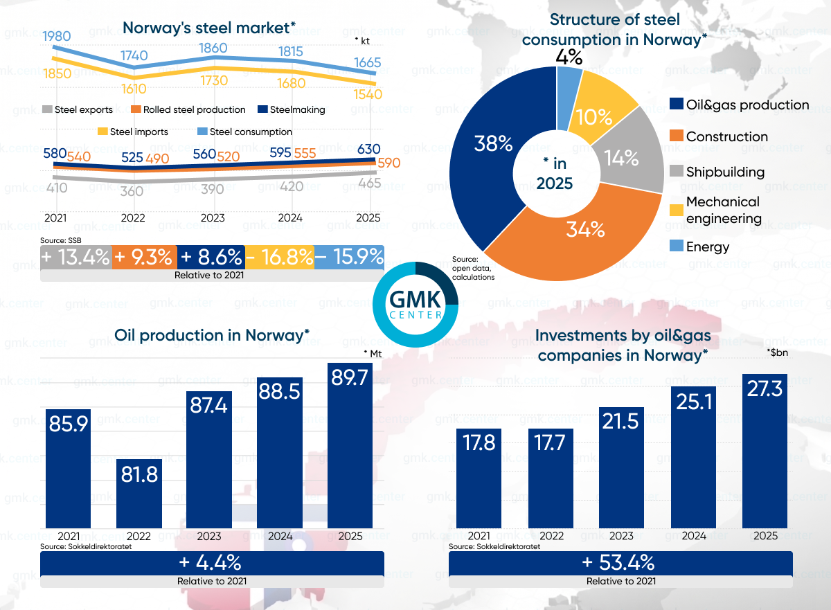 Photo – The Norwegian steel market: the secrets of its stability