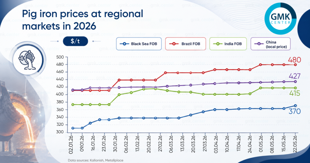Photo – Brazilian pig iron average prices rose by per ton in May