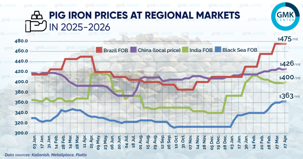 Photo – Average prices for pig iron in the Black Sea region rose by  per ton in April