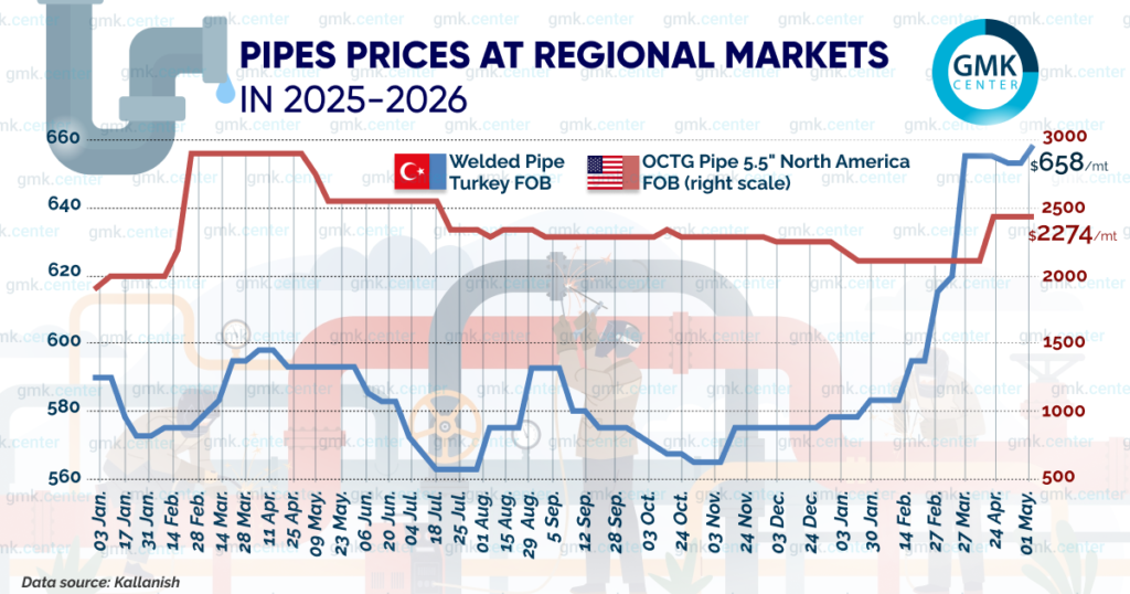 Photo – Prices for oil and gas OCTG pipes in the US rose by 0 per ton in April