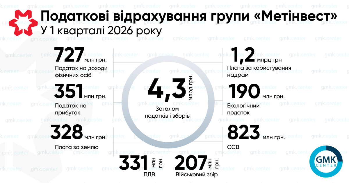 Фото – «Метінвест» сплатив у I кварталі 4,3 млрд грн податків