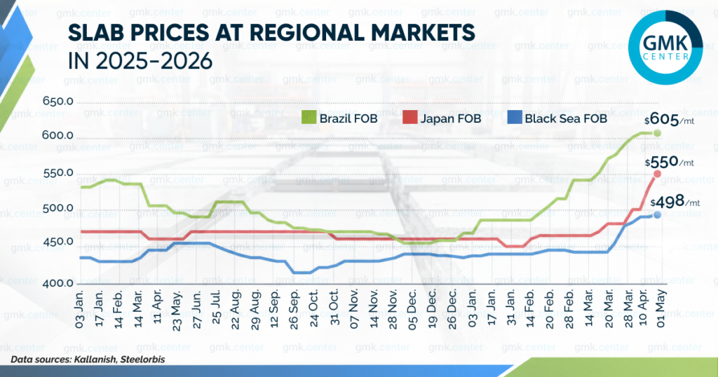 Photo – Prices on regional slab markets rose by –20 per ton in April