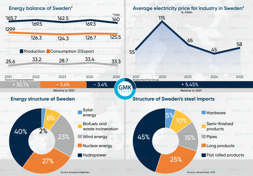 Photo – The Swedish steel market in 2026: an overview and outlook