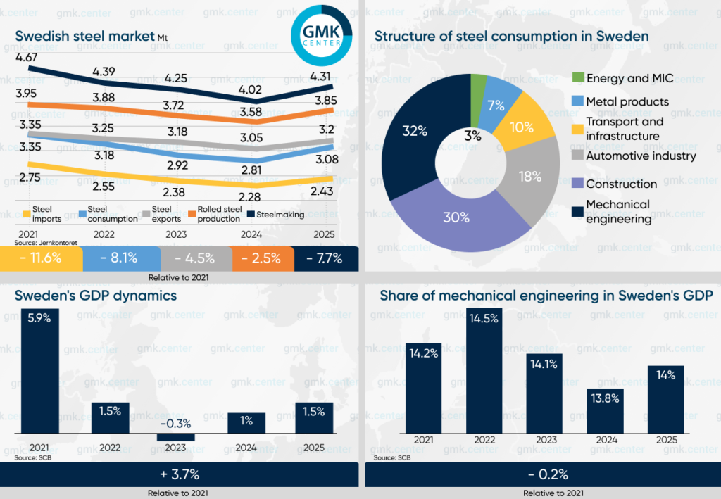 Photo – The Swedish steel market in 2026: an overview and outlook
