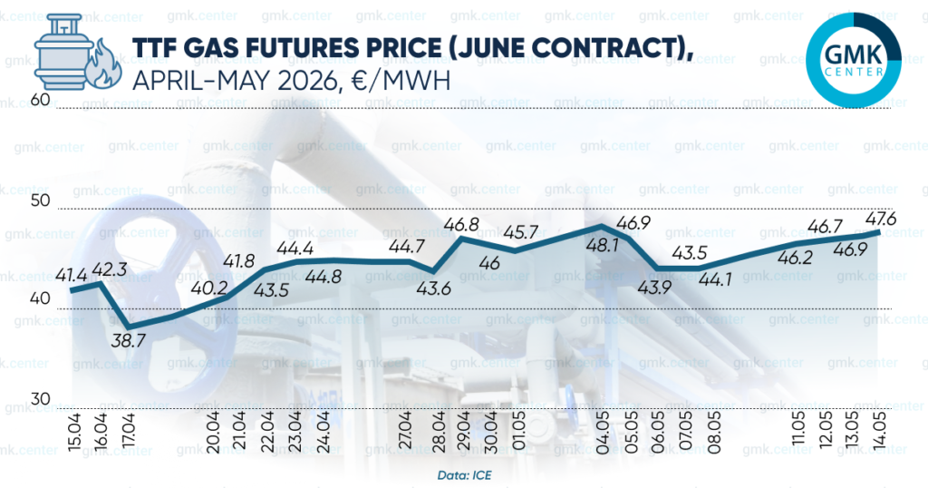 Photo – European gas prices in the first half of May ranged from €44 to €49 per MWh