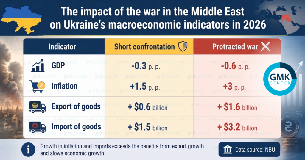 Photo – The impact of the war in the Middle East on Ukraine’s economy in 2026: the NBU’s perspective