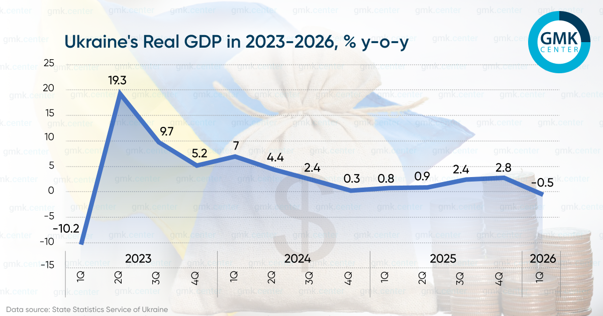 Photo – The government has drafted a new economic strategy amid a 0.5% y/y decline in the economy during Q1