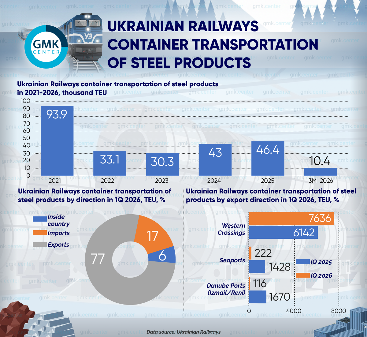 Photo – Steel container exports have shifted entirely to western routes