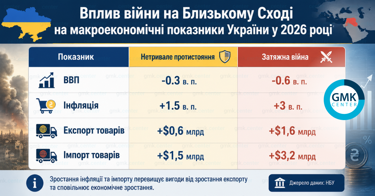 Фото – Влияние войны на Ближнем Востоке на экономику Украины в 2026 году: взгляд НБУ