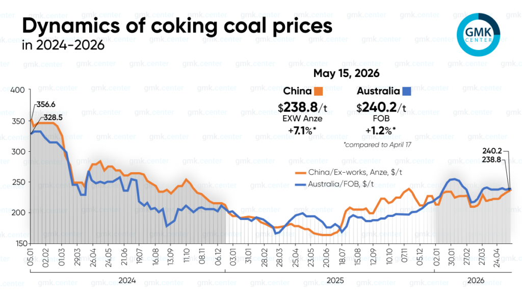 Photo &ndash; Global prices for coking coal rose in mid-May