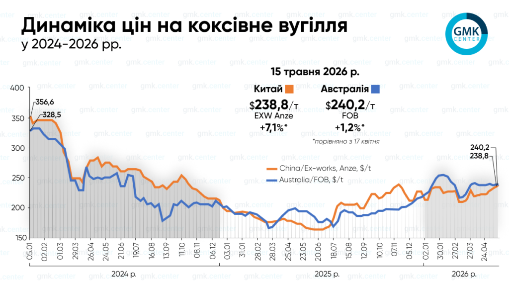 Фото – Мировые цены на коксующийся уголь росли в середине мая