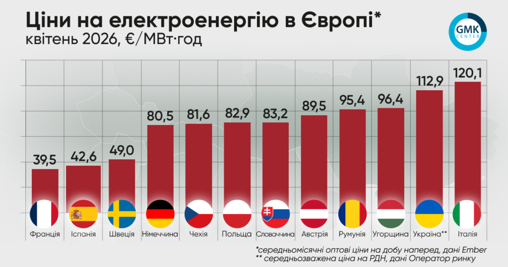 Фото – Ціни на електроенергію в Європі суттєво впали у квітні