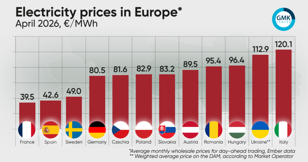 Photo – Electricity prices in Europe fell significantly in April
